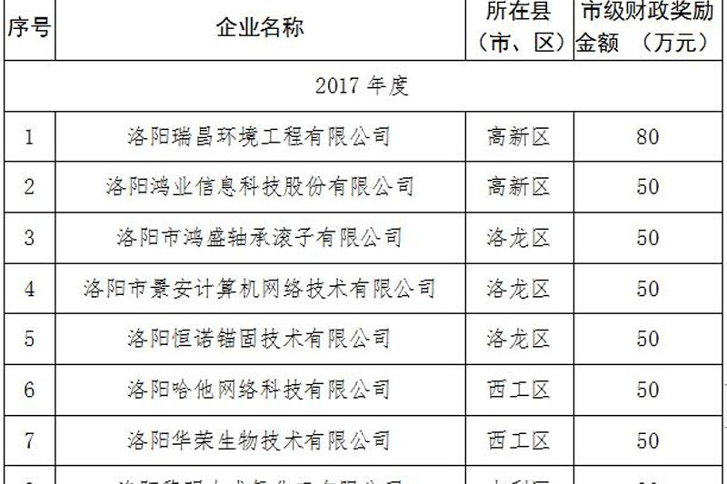 洛陽市人民政府通報(bào)表?yè)P(yáng)